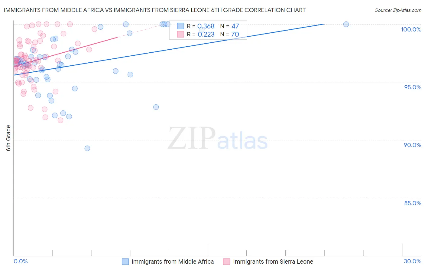 Immigrants from Middle Africa vs Immigrants from Sierra Leone 6th Grade