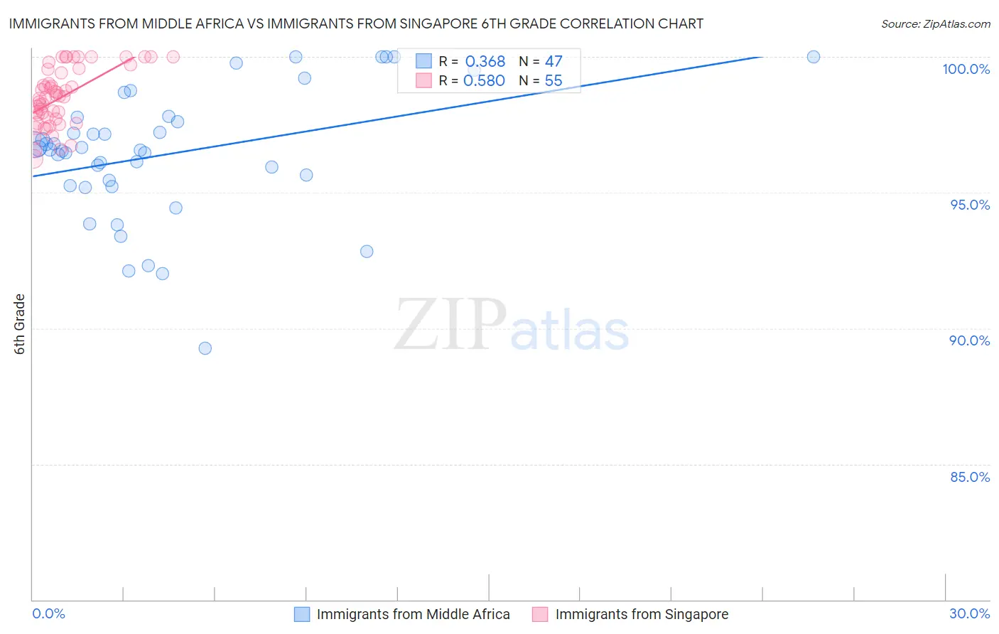 Immigrants from Middle Africa vs Immigrants from Singapore 6th Grade