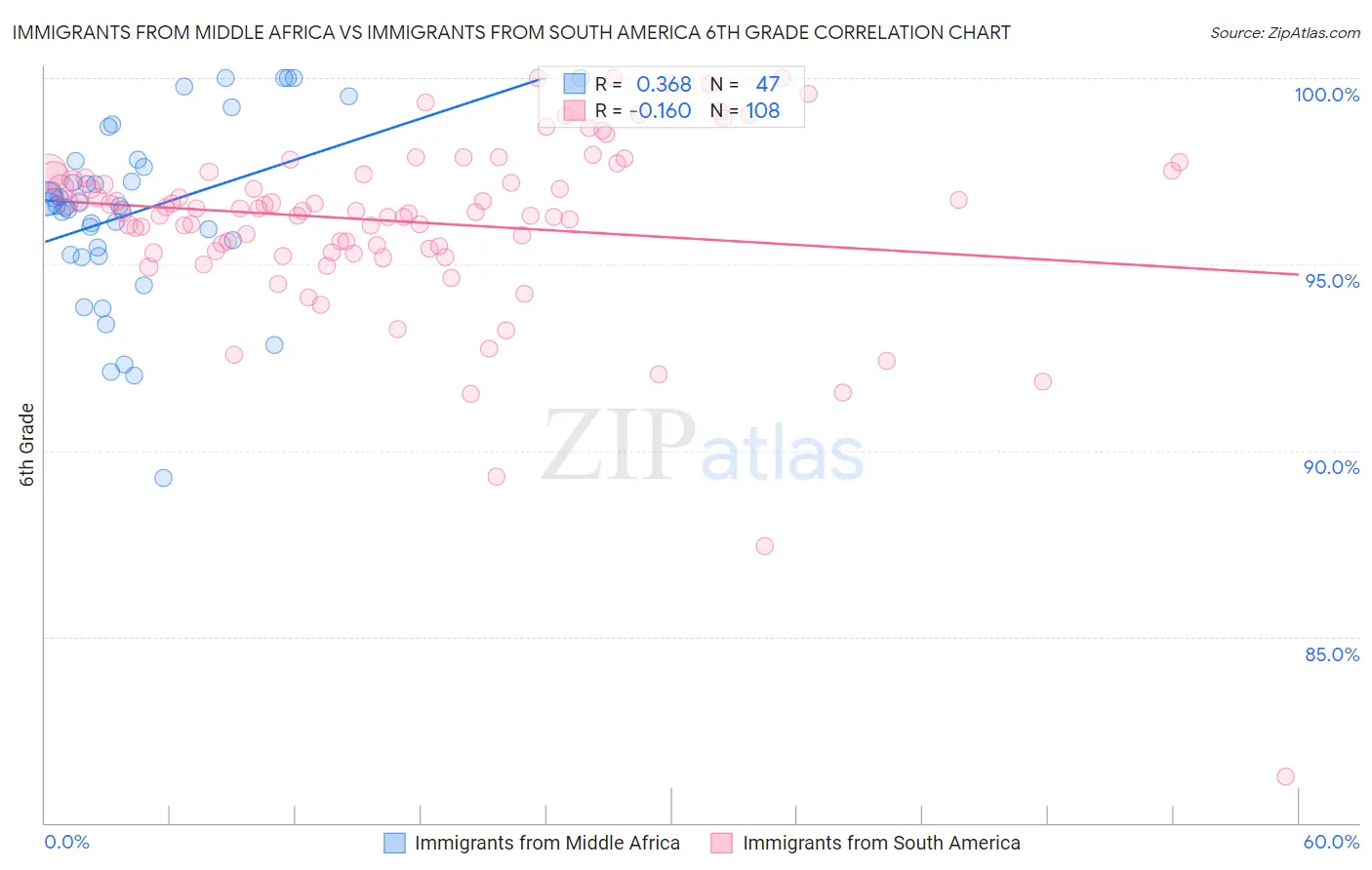 Immigrants from Middle Africa vs Immigrants from South America 6th Grade
