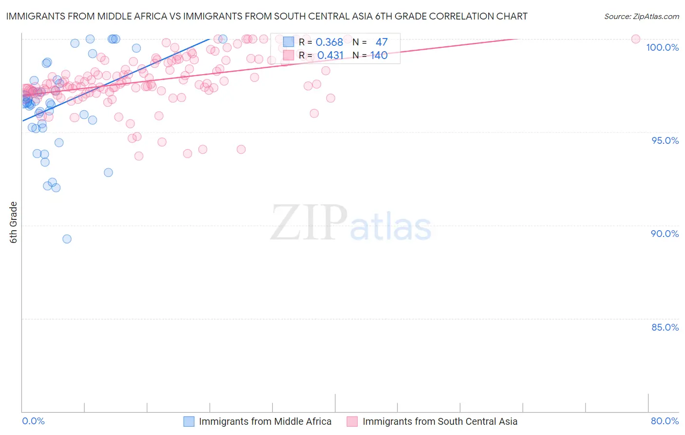 Immigrants from Middle Africa vs Immigrants from South Central Asia 6th Grade