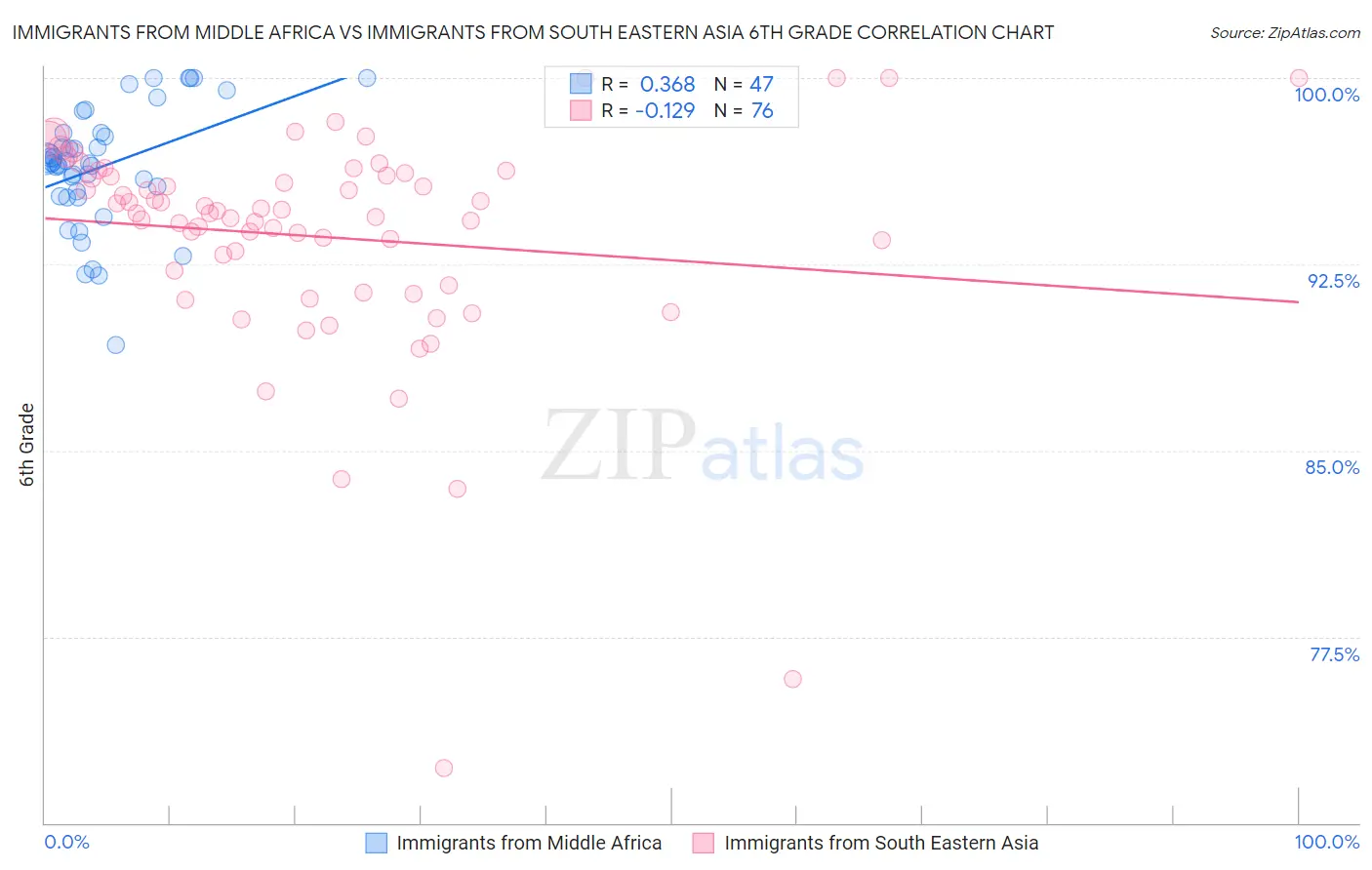 Immigrants from Middle Africa vs Immigrants from South Eastern Asia 6th Grade