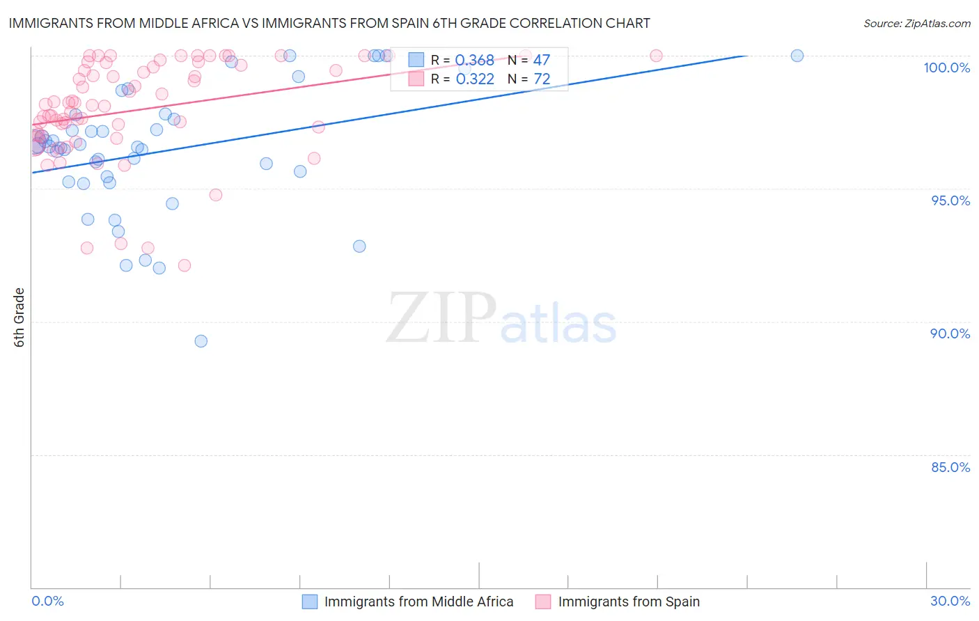 Immigrants from Middle Africa vs Immigrants from Spain 6th Grade