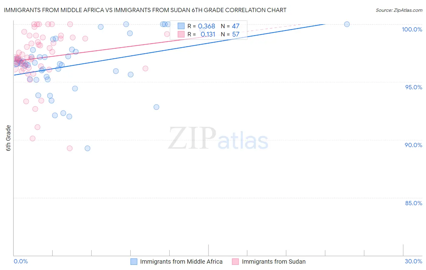Immigrants from Middle Africa vs Immigrants from Sudan 6th Grade