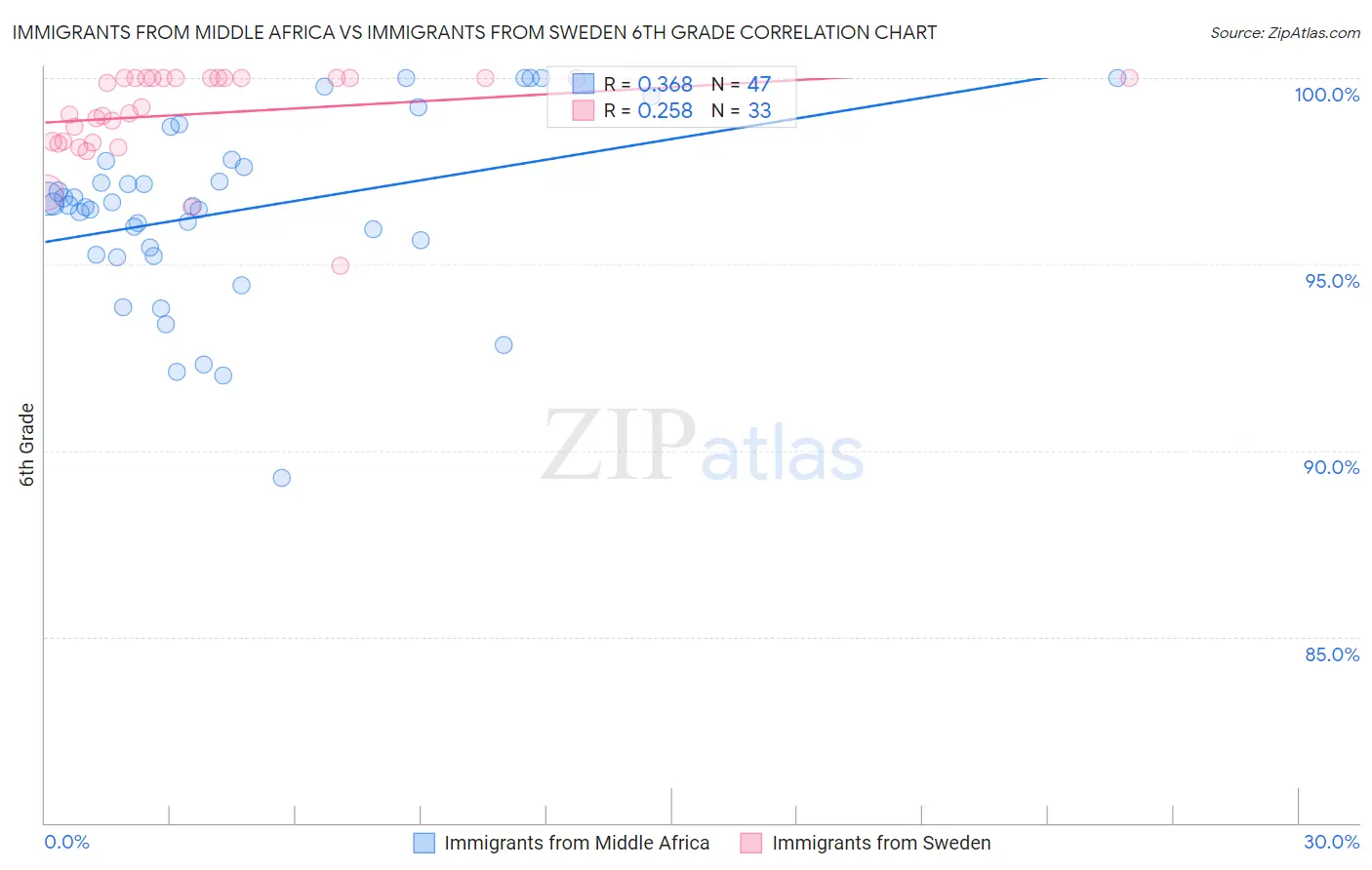 Immigrants from Middle Africa vs Immigrants from Sweden 6th Grade