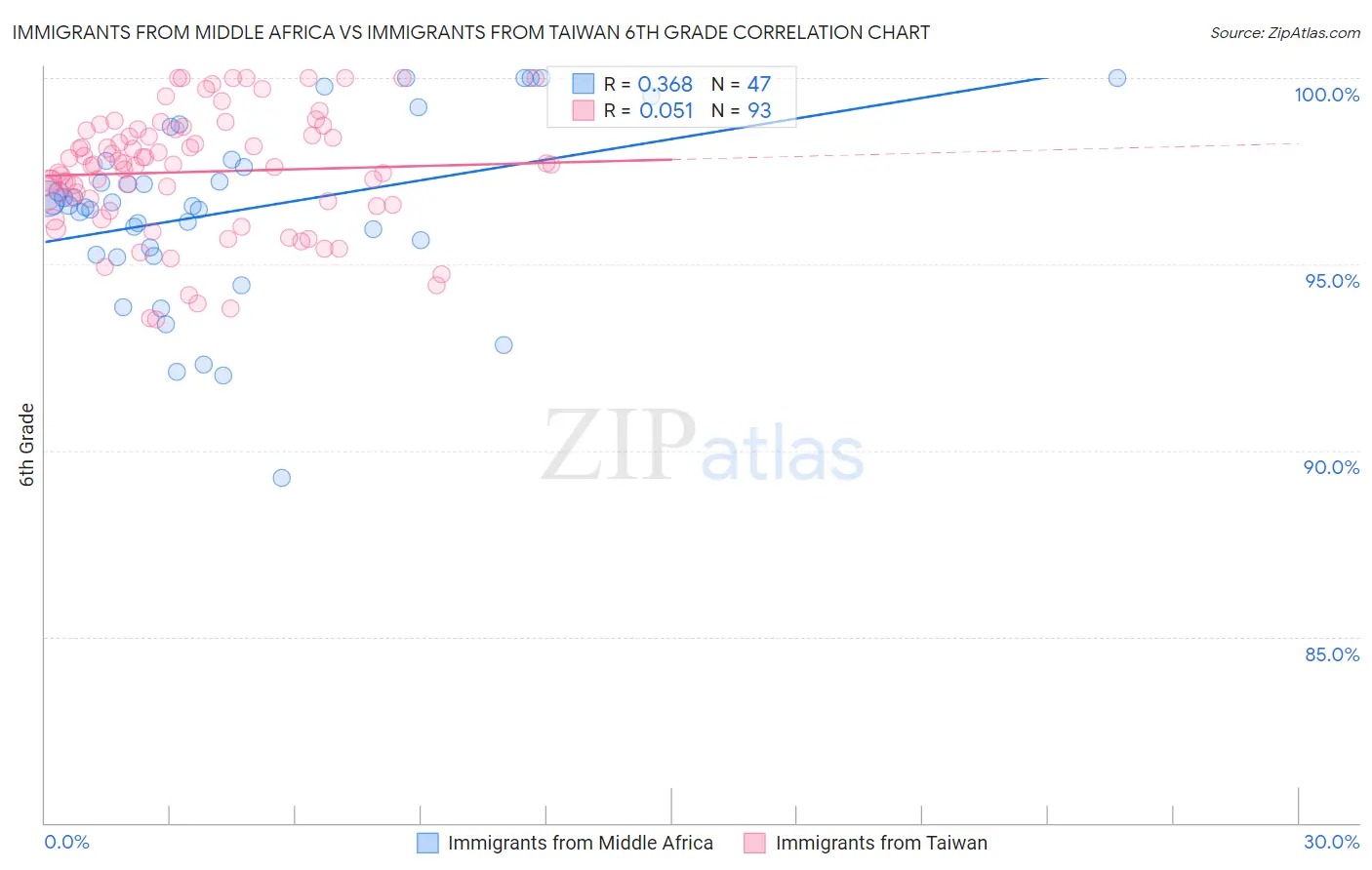 Immigrants from Middle Africa vs Immigrants from Taiwan 6th Grade