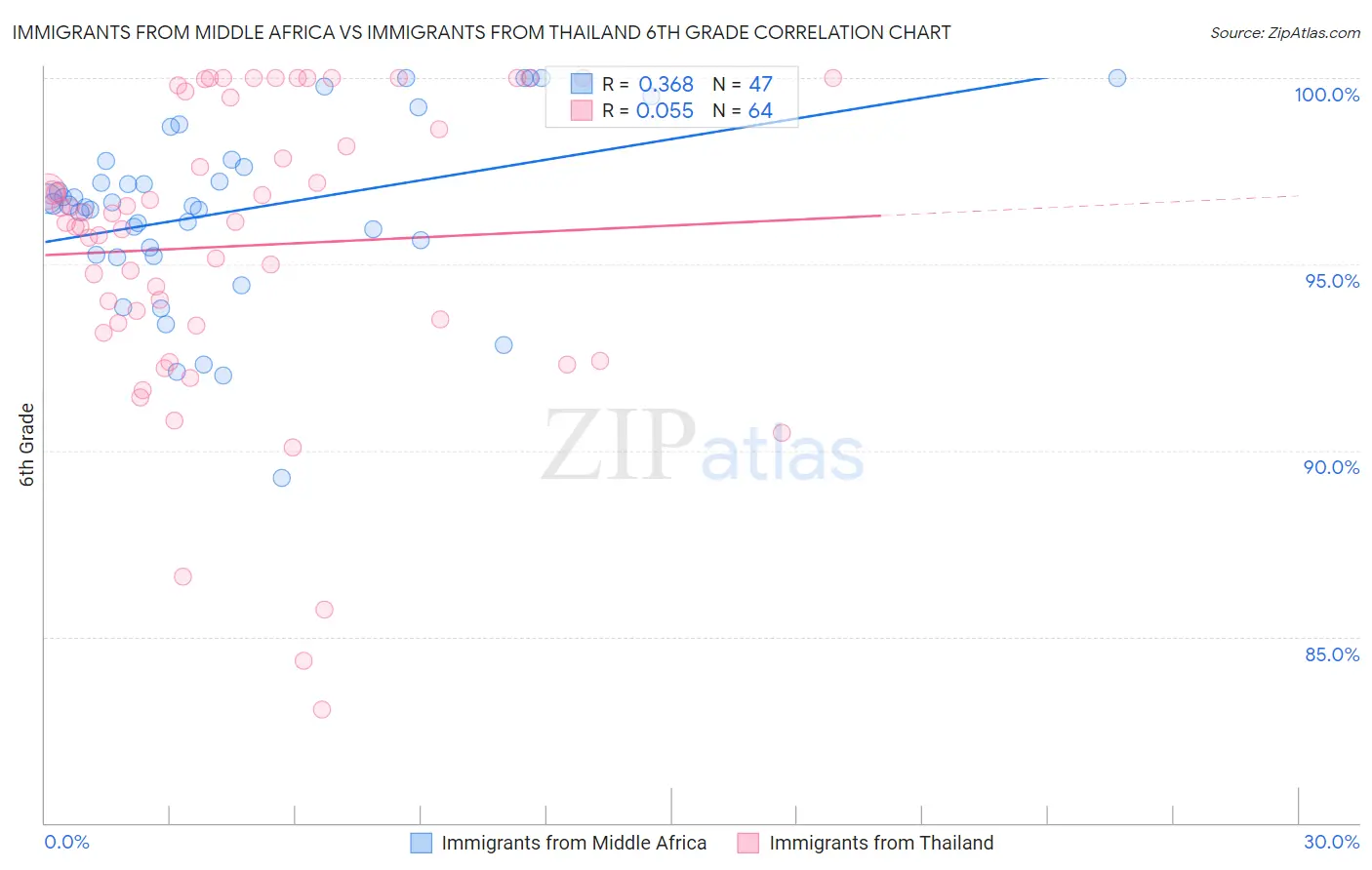 Immigrants from Middle Africa vs Immigrants from Thailand 6th Grade