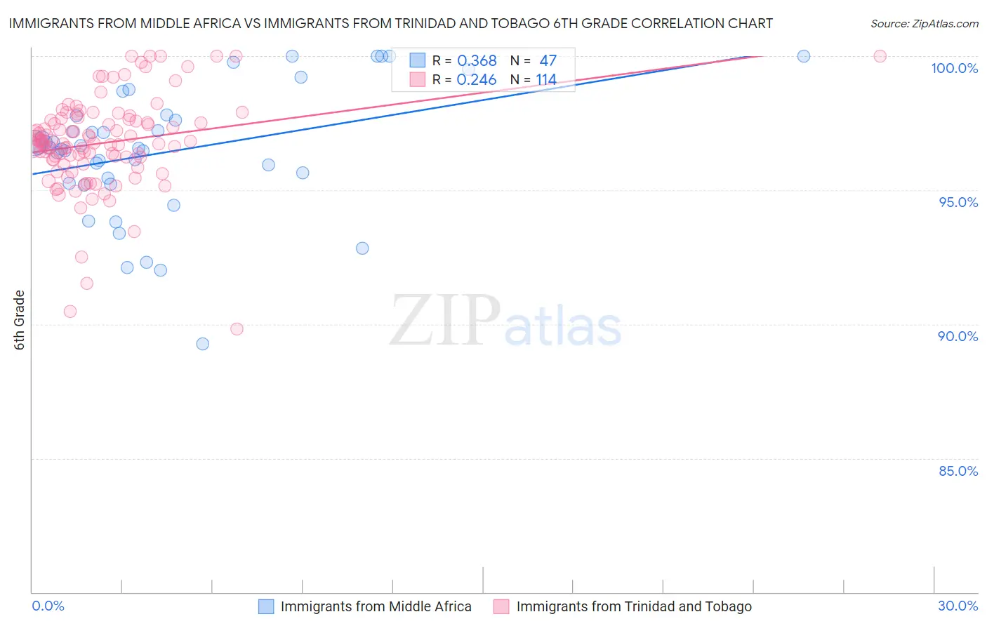 Immigrants from Middle Africa vs Immigrants from Trinidad and Tobago 6th Grade