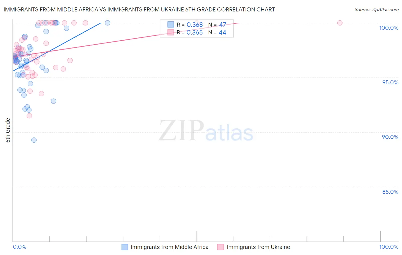Immigrants from Middle Africa vs Immigrants from Ukraine 6th Grade