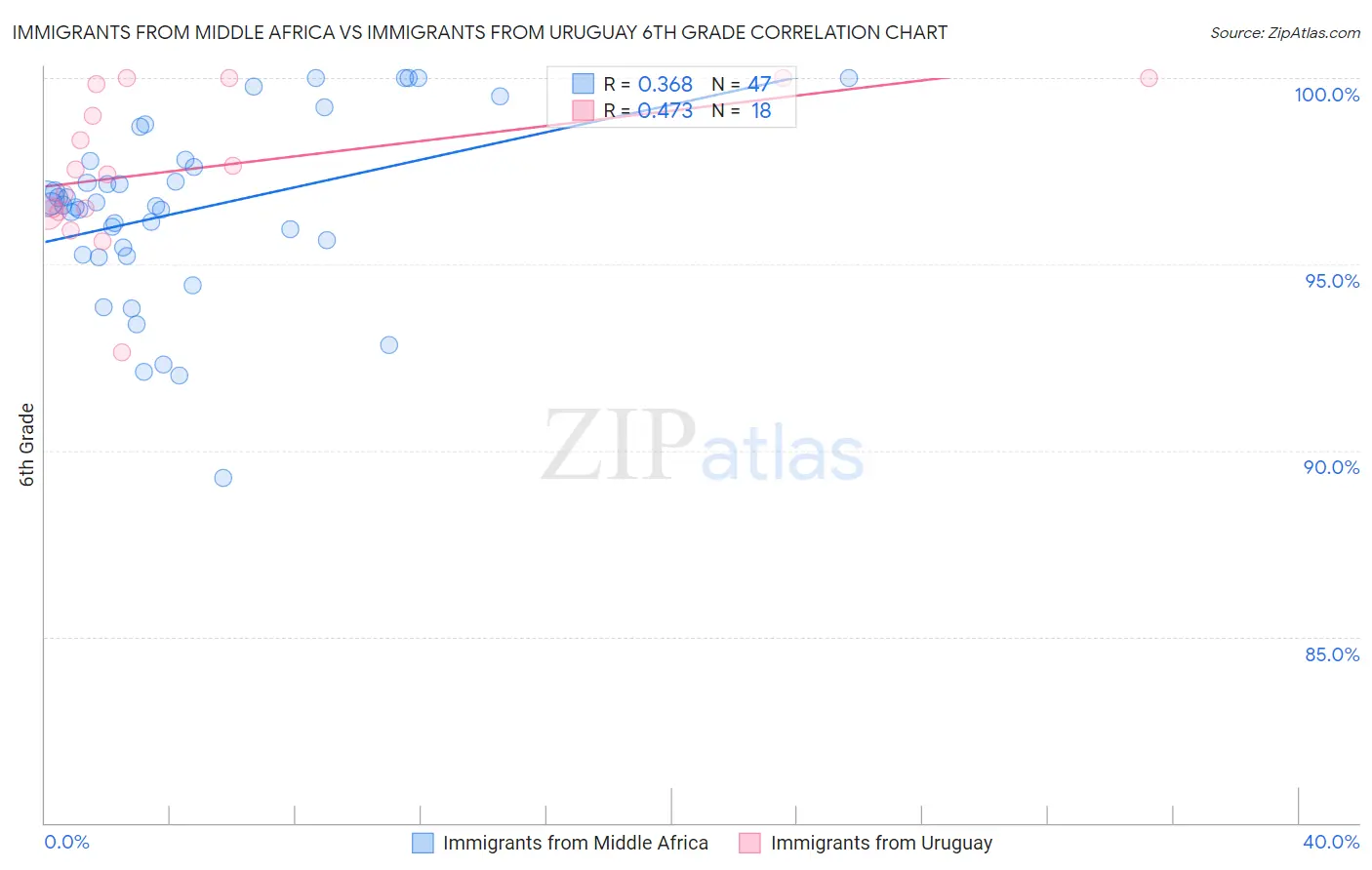 Immigrants from Middle Africa vs Immigrants from Uruguay 6th Grade