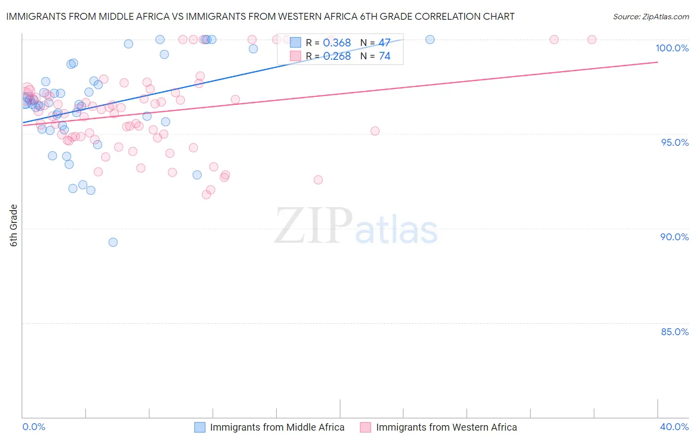 Immigrants from Middle Africa vs Immigrants from Western Africa 6th Grade