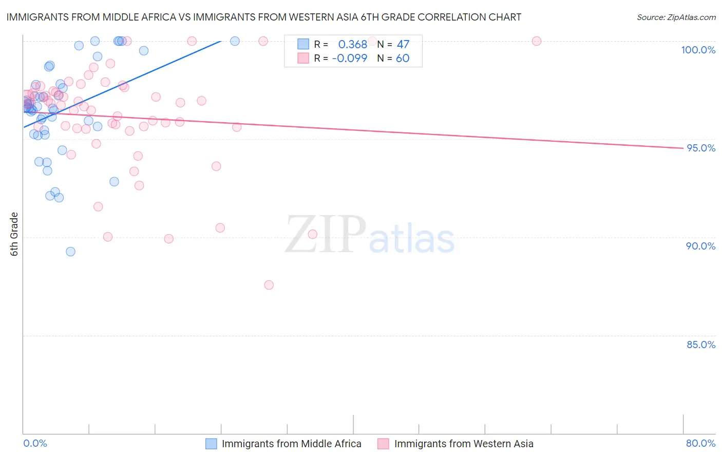 Immigrants from Middle Africa vs Immigrants from Western Asia 6th Grade