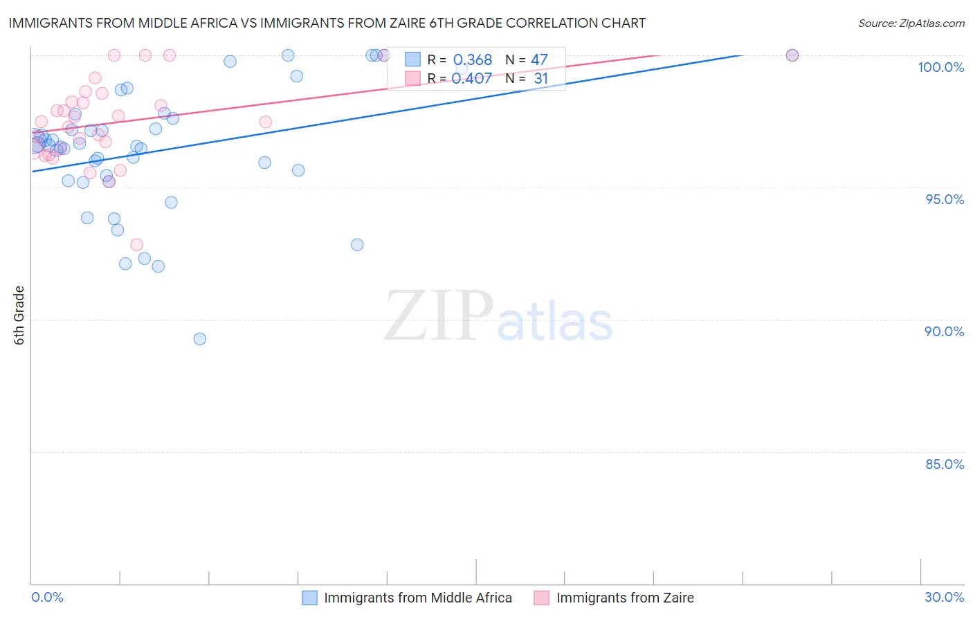 Immigrants from Middle Africa vs Immigrants from Zaire 6th Grade