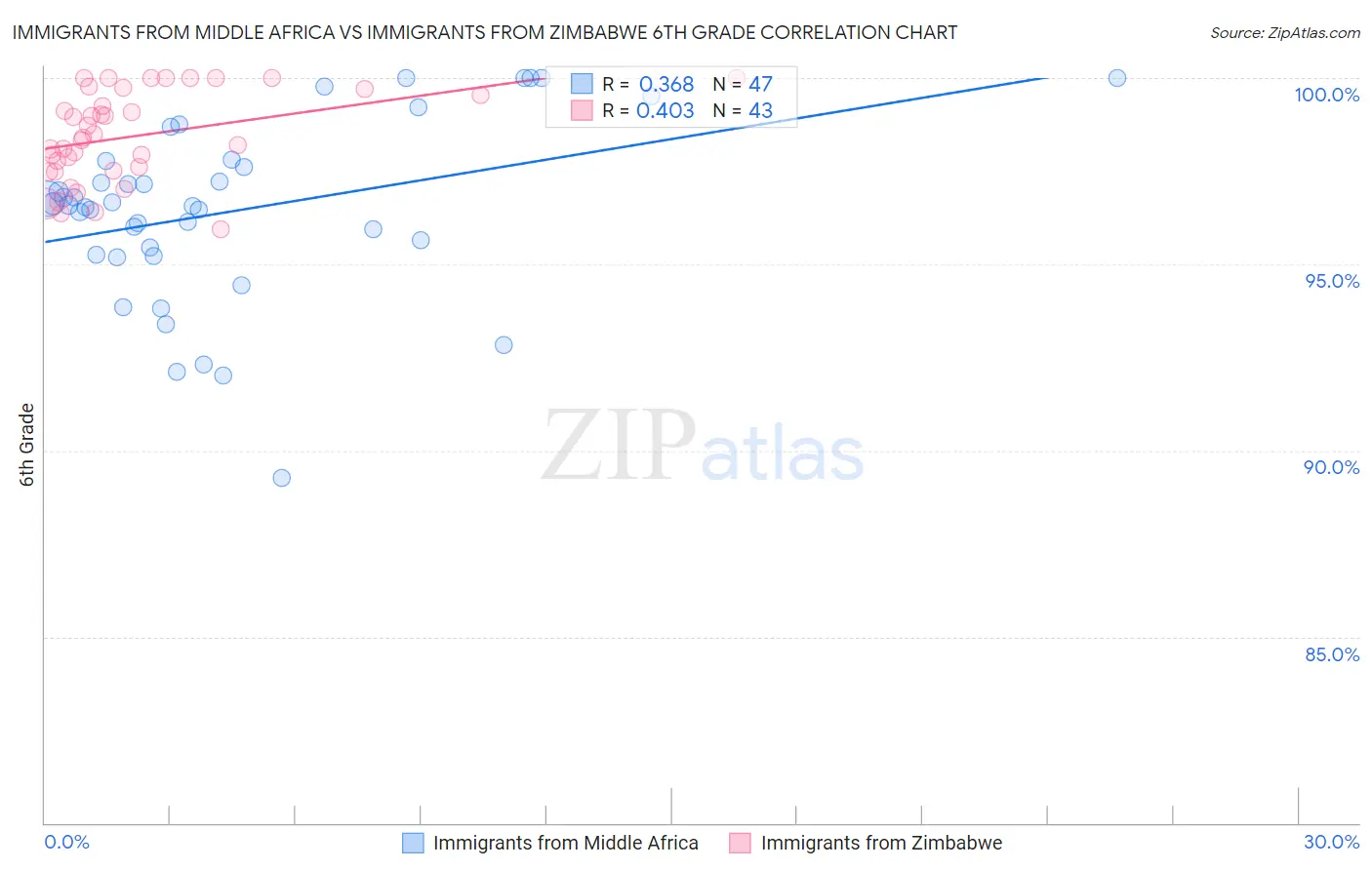 Immigrants from Middle Africa vs Immigrants from Zimbabwe 6th Grade