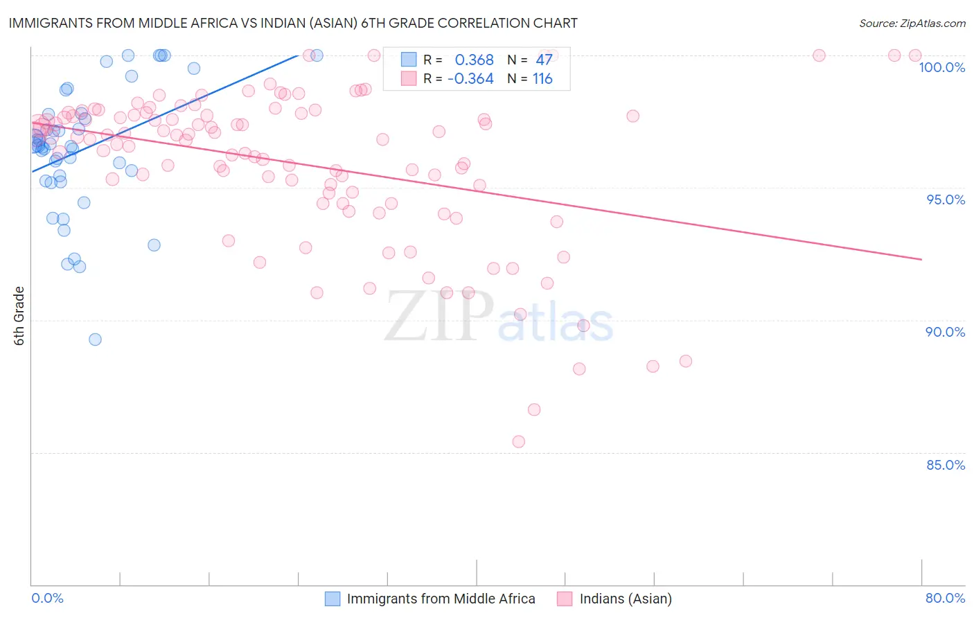 Immigrants from Middle Africa vs Indian (Asian) 6th Grade
