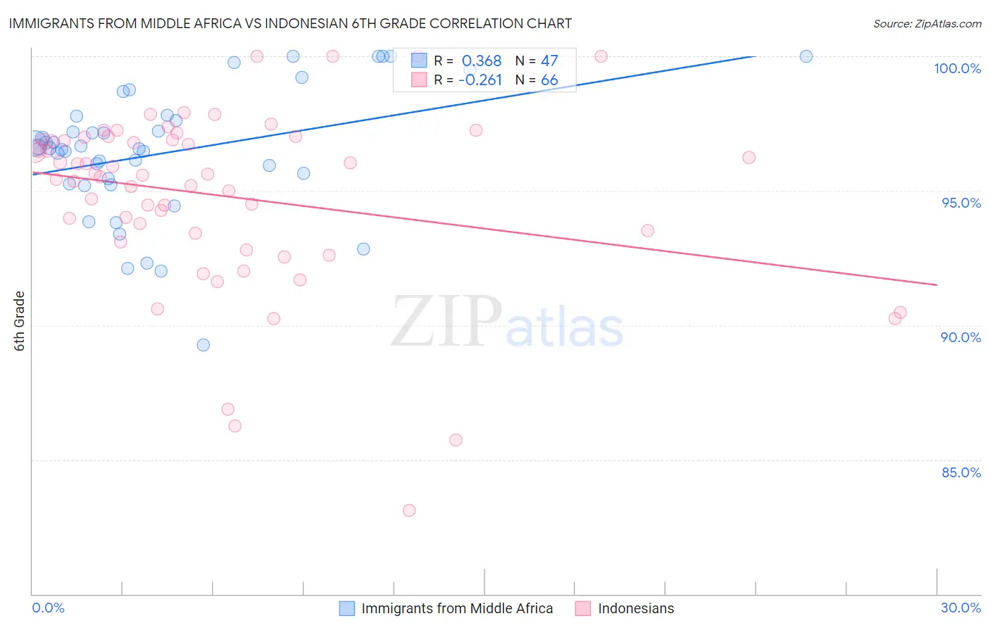 Immigrants from Middle Africa vs Indonesian 6th Grade