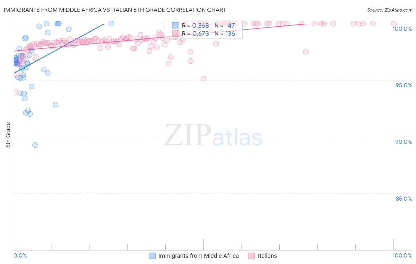 Immigrants from Middle Africa vs Italian 6th Grade