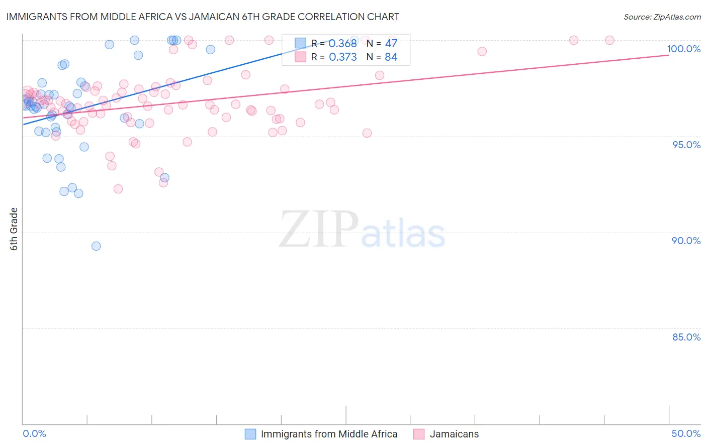 Immigrants from Middle Africa vs Jamaican 6th Grade