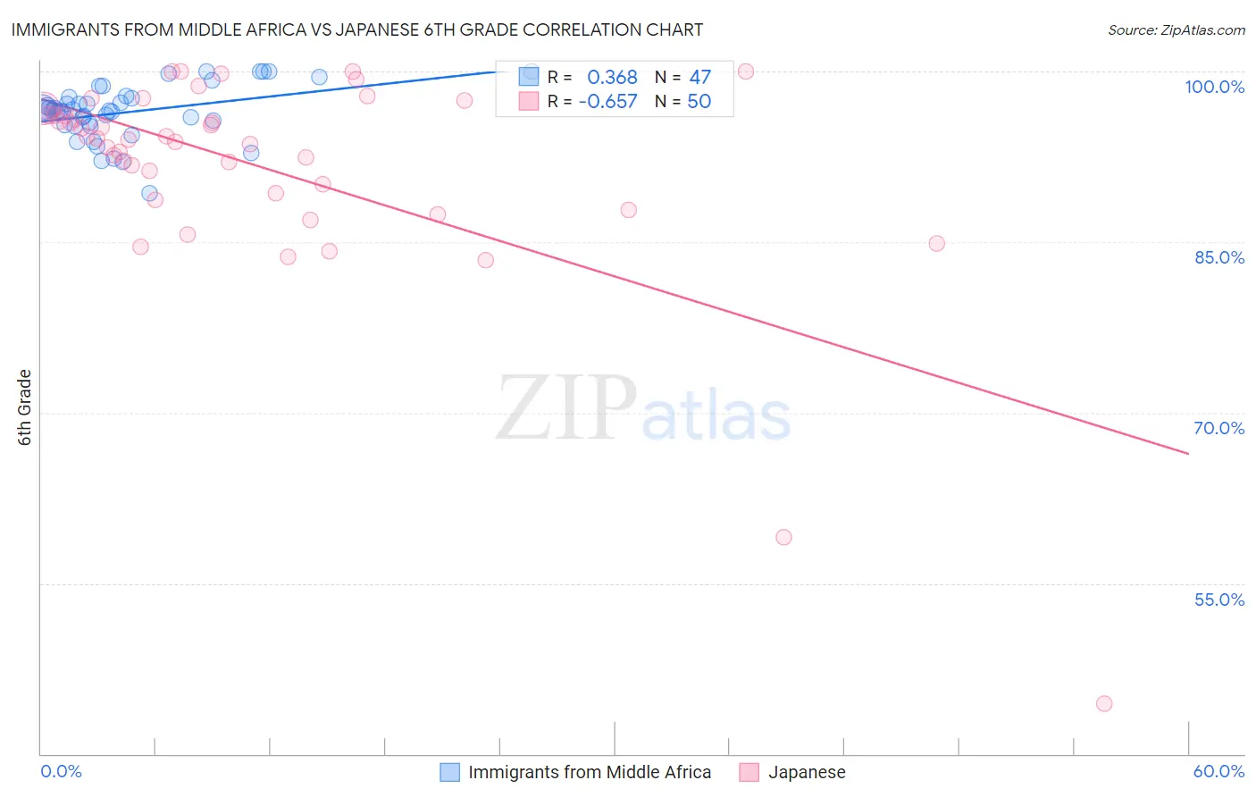 Immigrants from Middle Africa vs Japanese 6th Grade