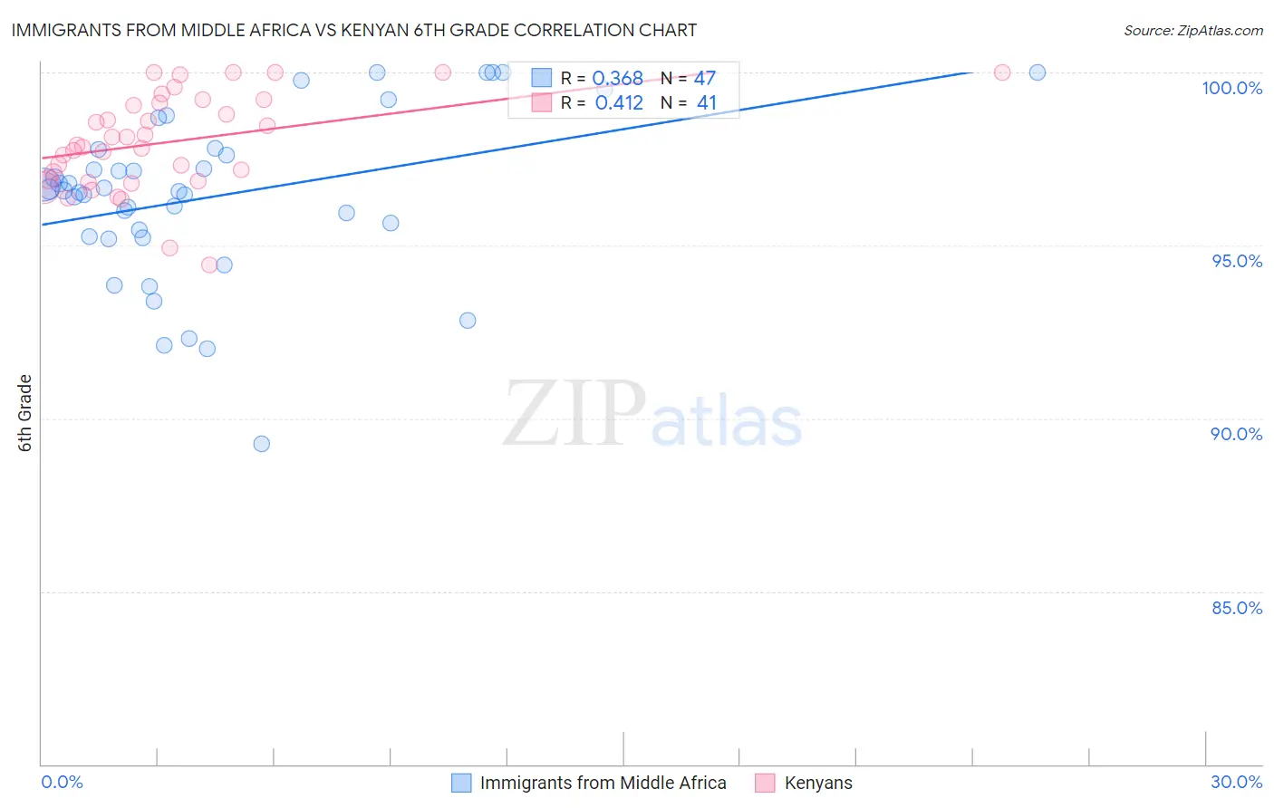 Immigrants from Middle Africa vs Kenyan 6th Grade