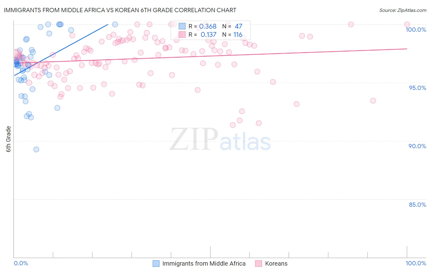 Immigrants from Middle Africa vs Korean 6th Grade