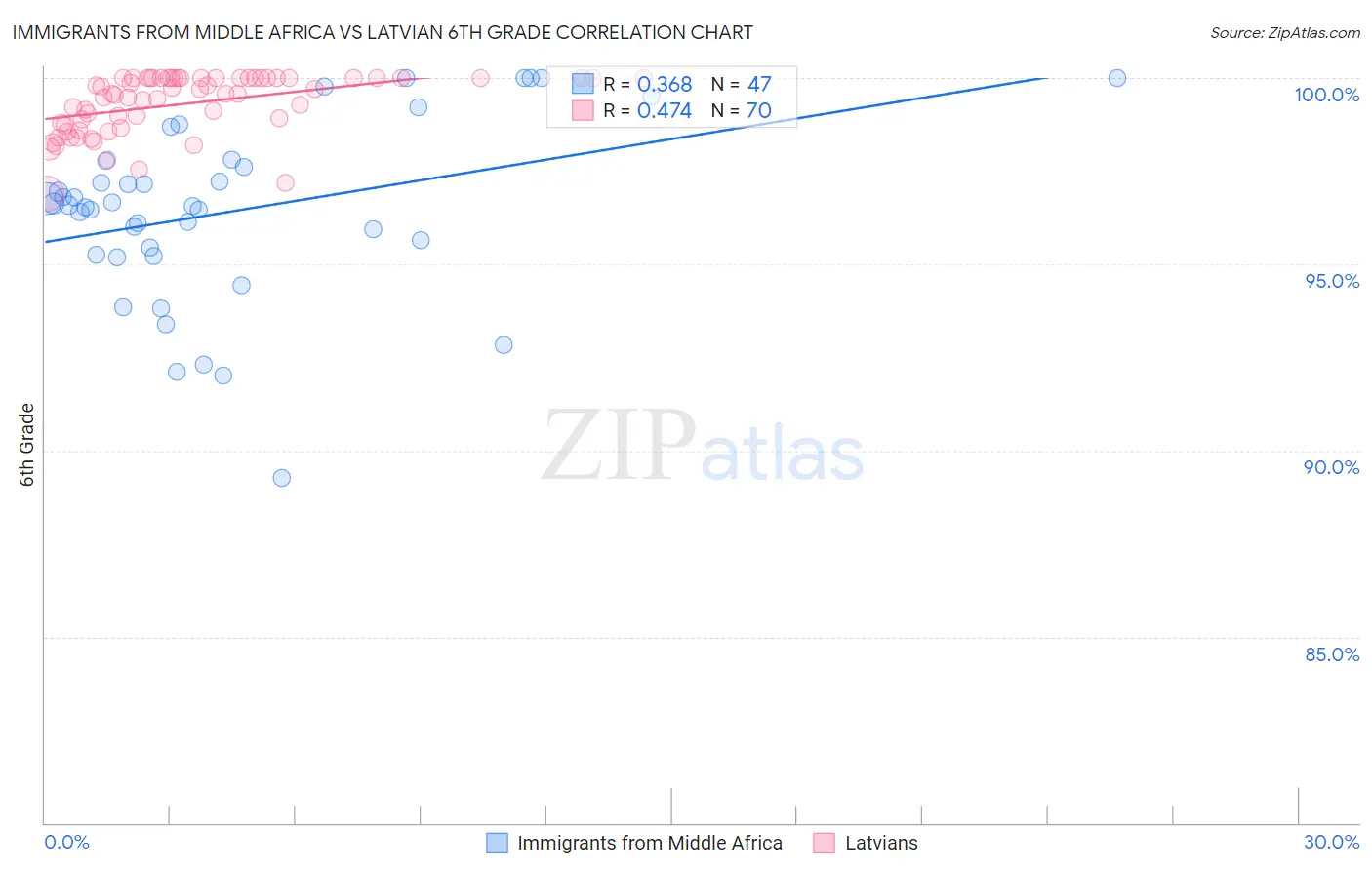 Immigrants from Middle Africa vs Latvian 6th Grade