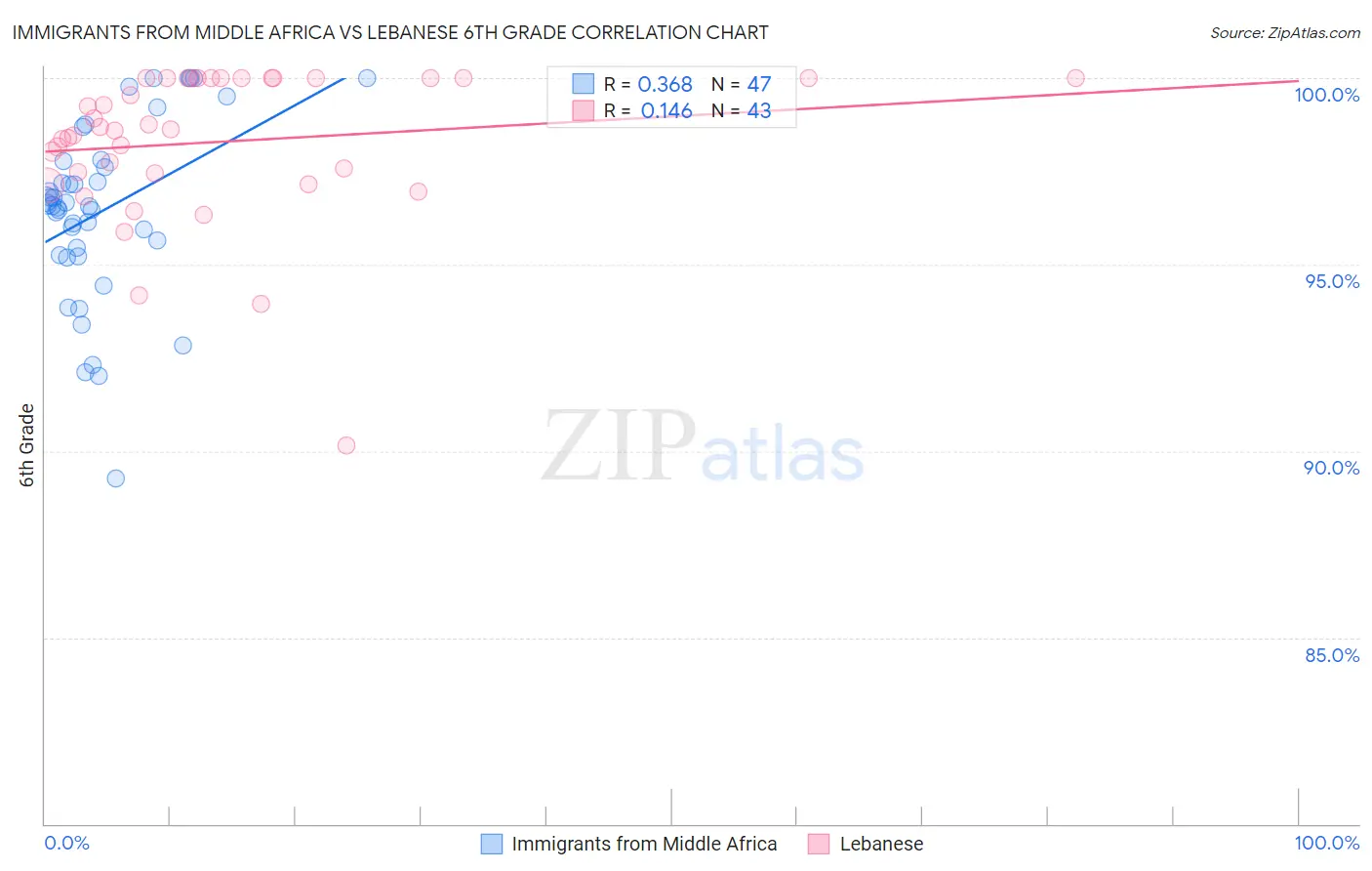Immigrants from Middle Africa vs Lebanese 6th Grade