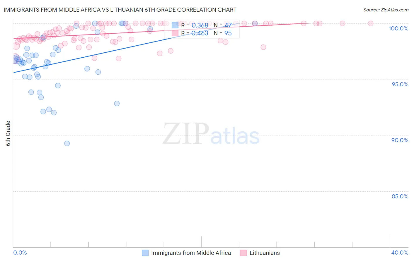 Immigrants from Middle Africa vs Lithuanian 6th Grade