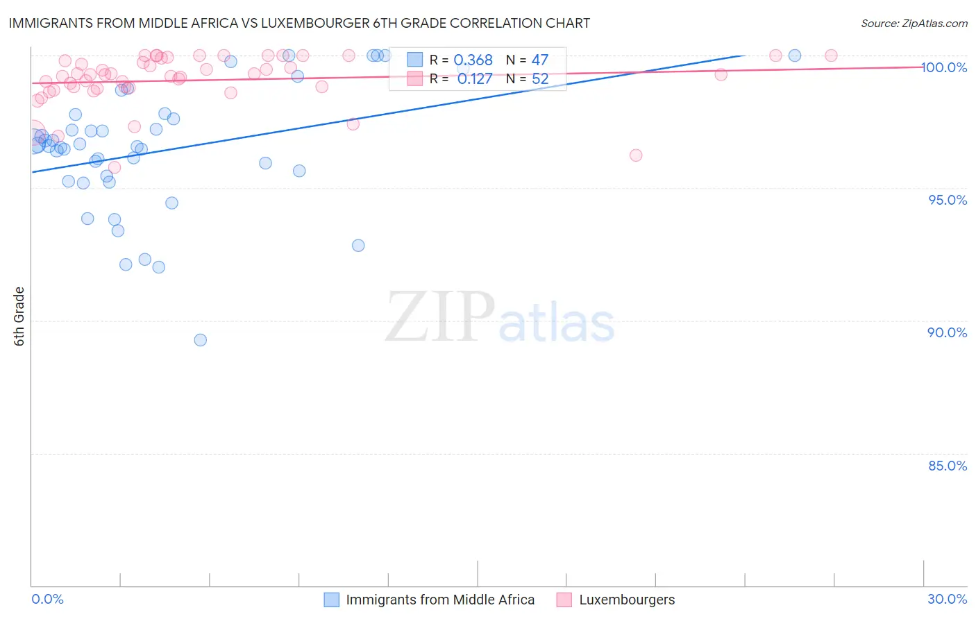 Immigrants from Middle Africa vs Luxembourger 6th Grade