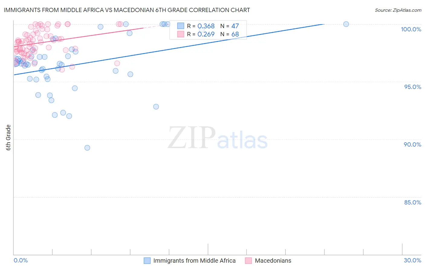 Immigrants from Middle Africa vs Macedonian 6th Grade