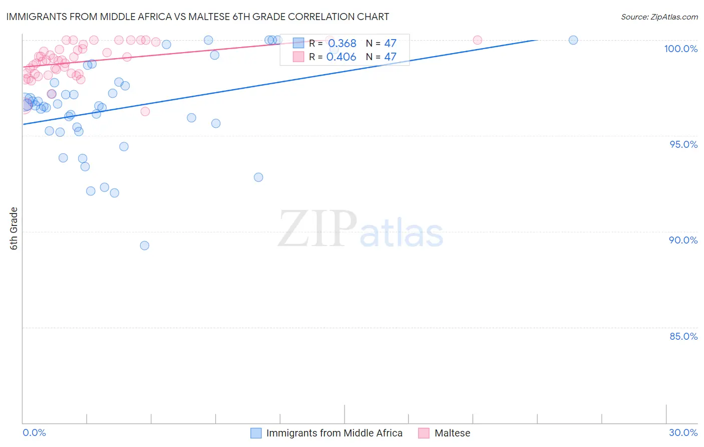 Immigrants from Middle Africa vs Maltese 6th Grade