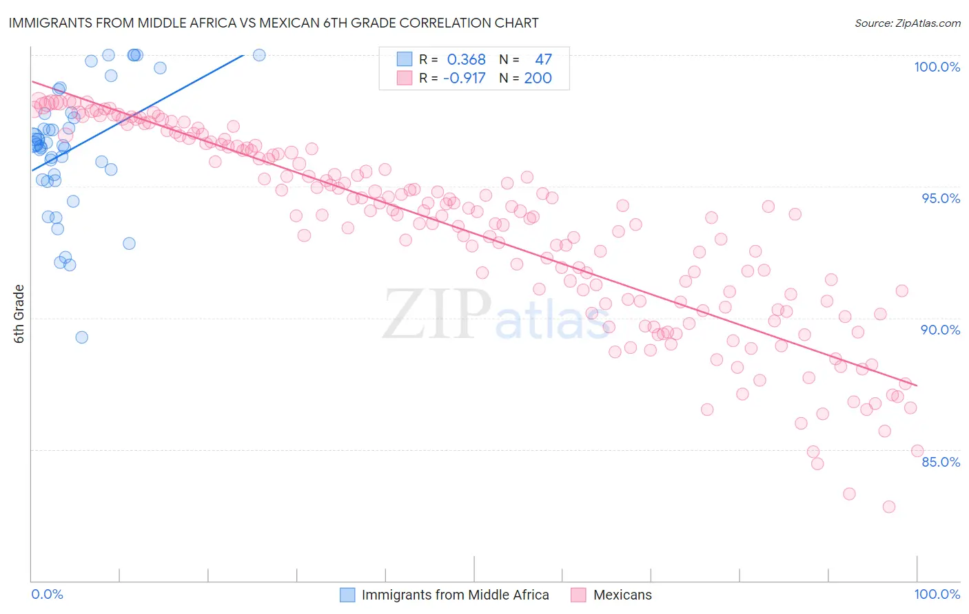 Immigrants from Middle Africa vs Mexican 6th Grade
