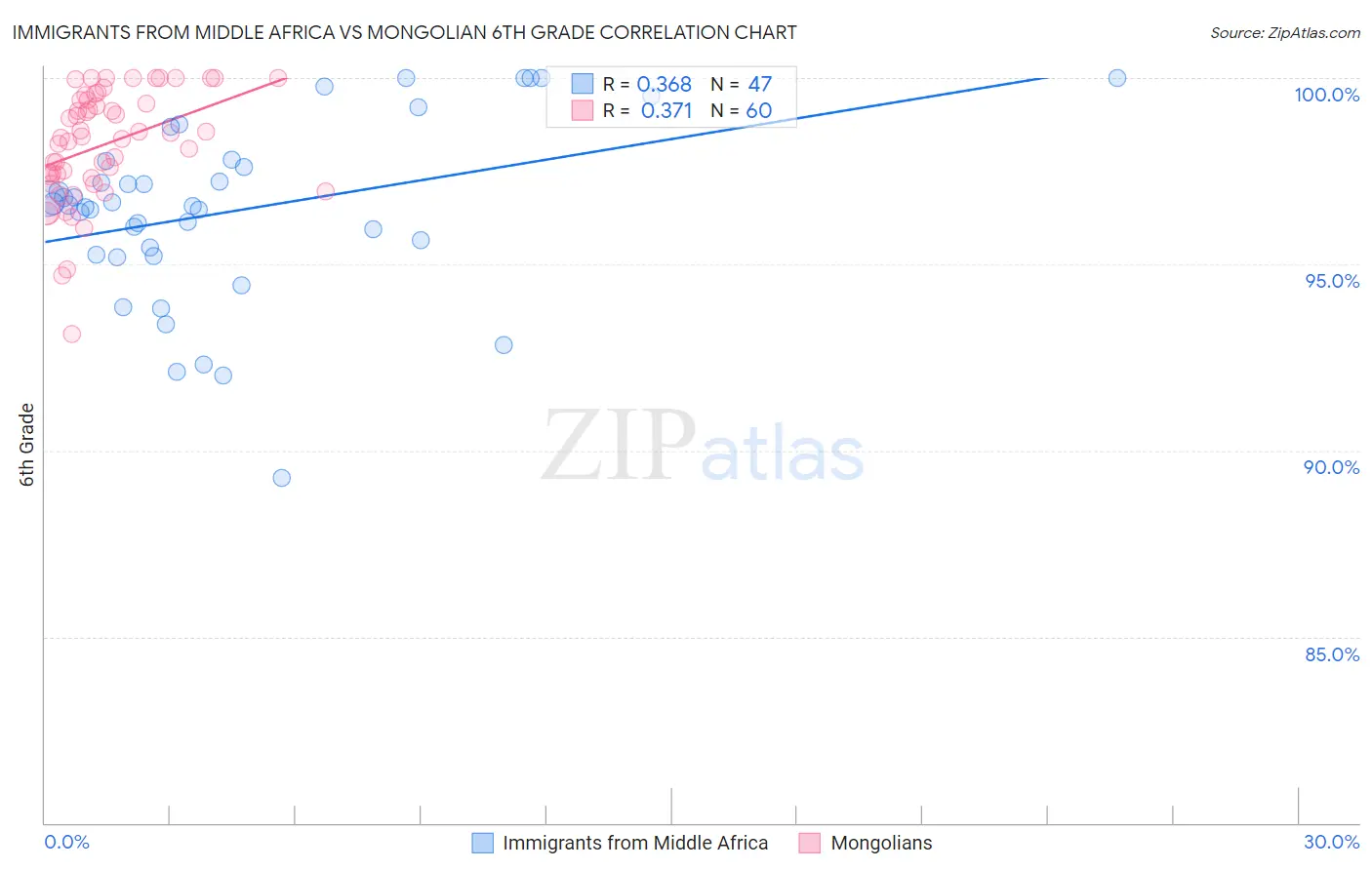 Immigrants from Middle Africa vs Mongolian 6th Grade