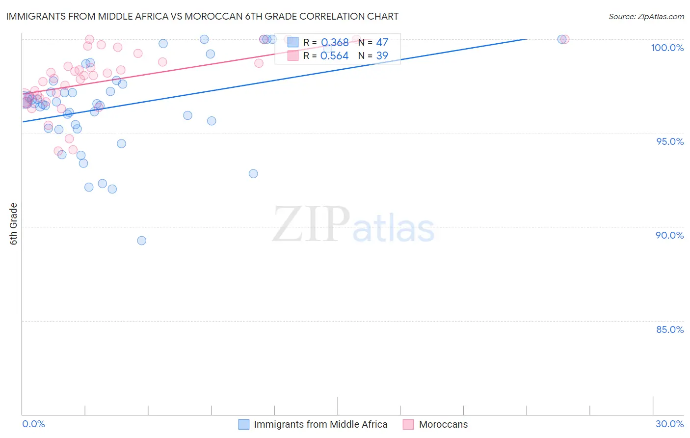 Immigrants from Middle Africa vs Moroccan 6th Grade