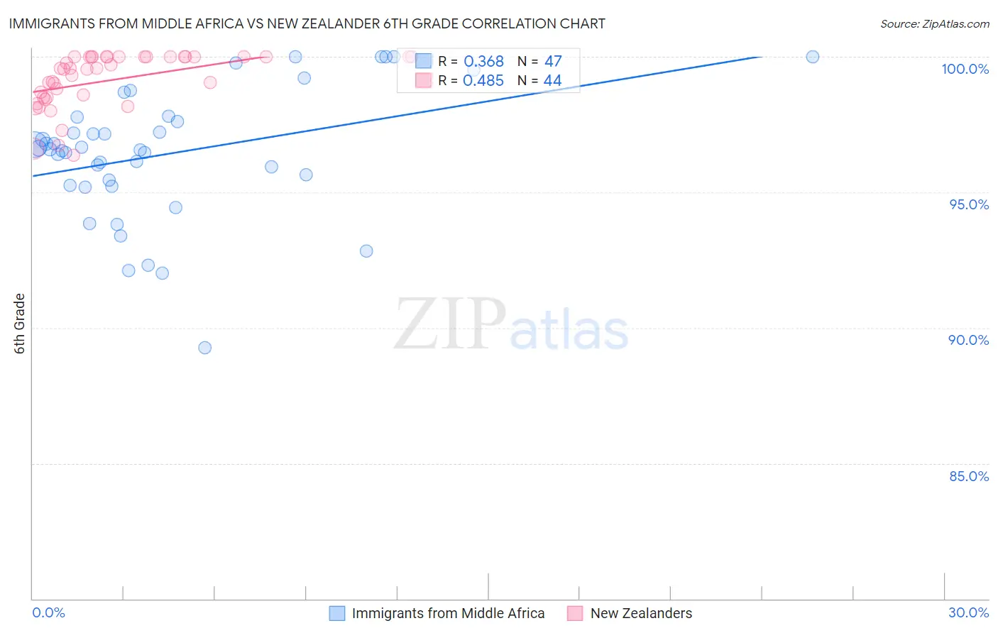 Immigrants from Middle Africa vs New Zealander 6th Grade