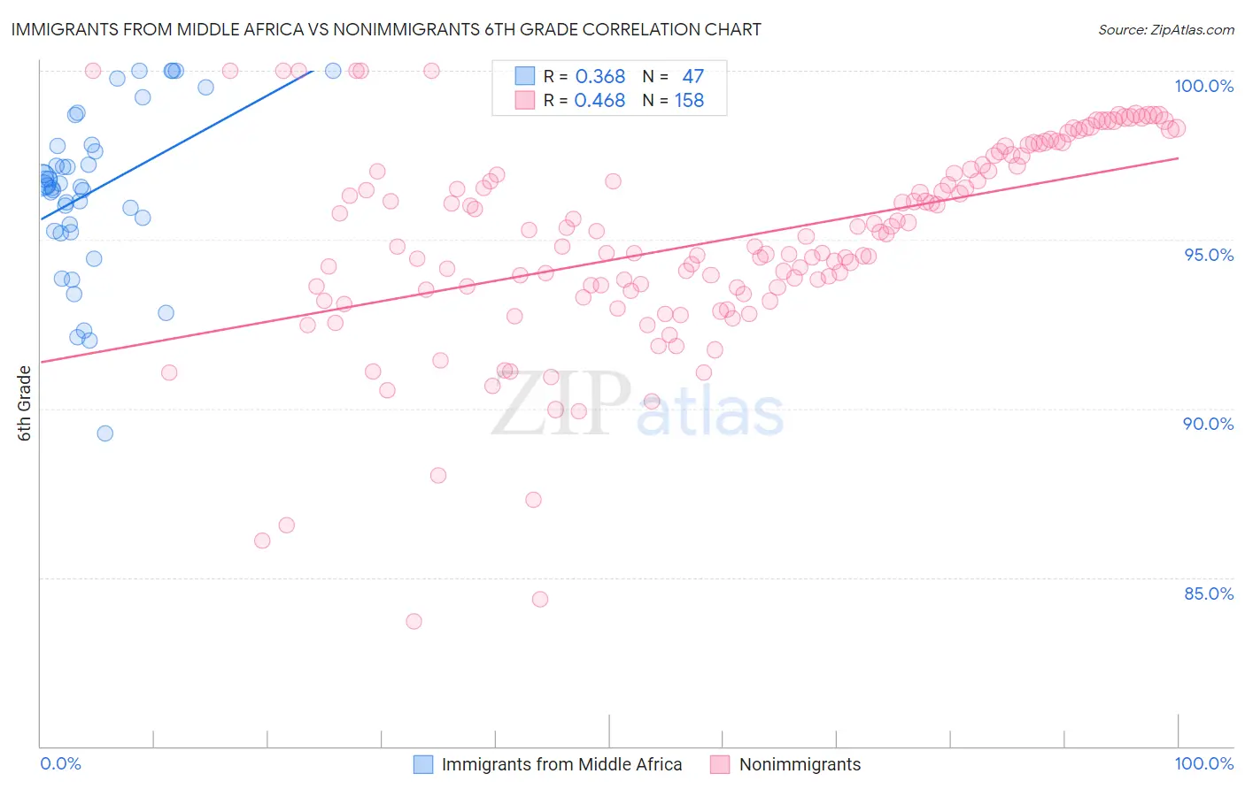 Immigrants from Middle Africa vs Nonimmigrants 6th Grade