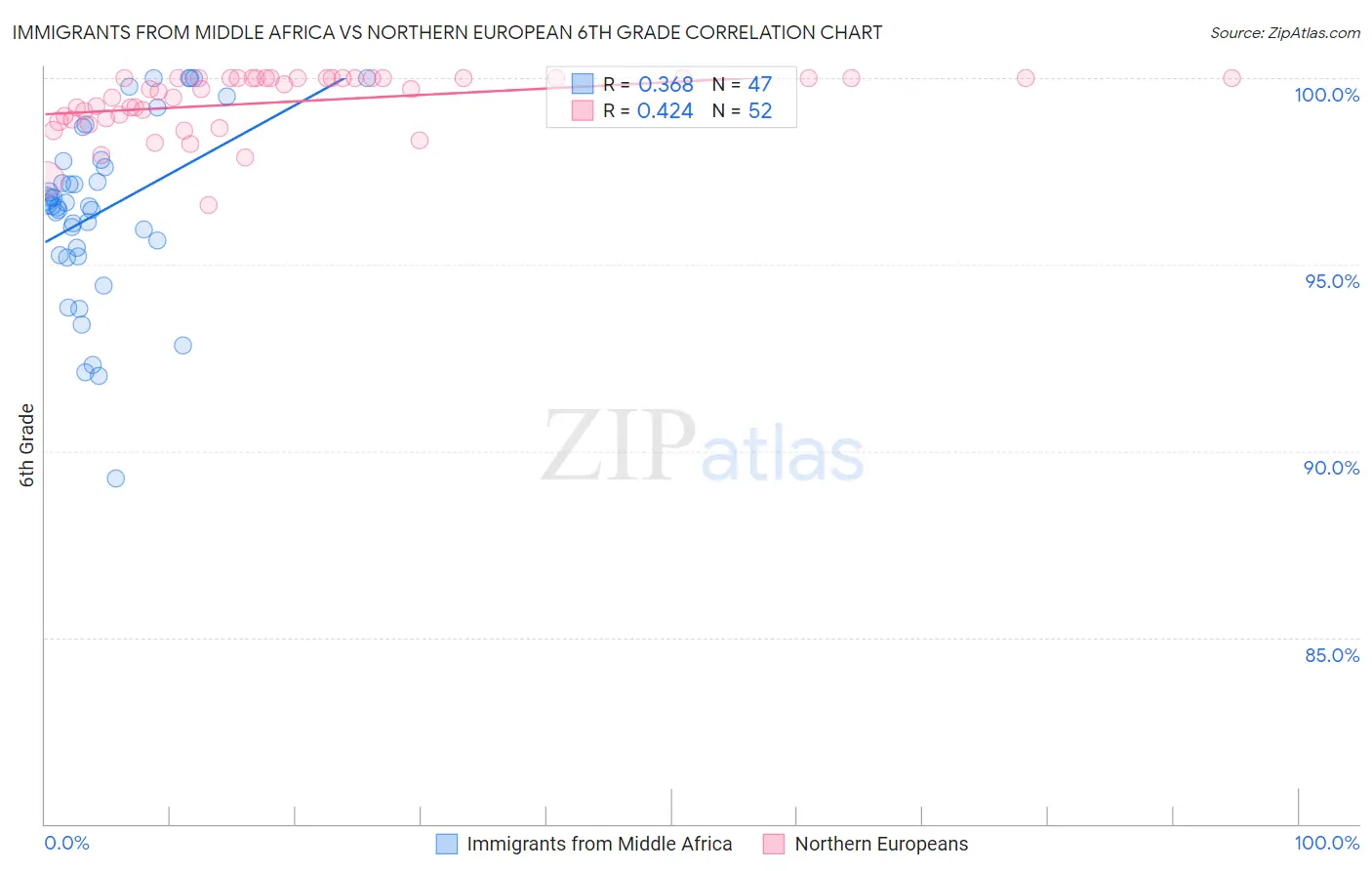 Immigrants from Middle Africa vs Northern European 6th Grade