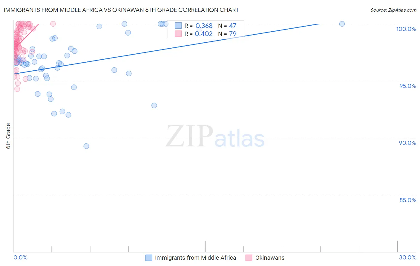 Immigrants from Middle Africa vs Okinawan 6th Grade