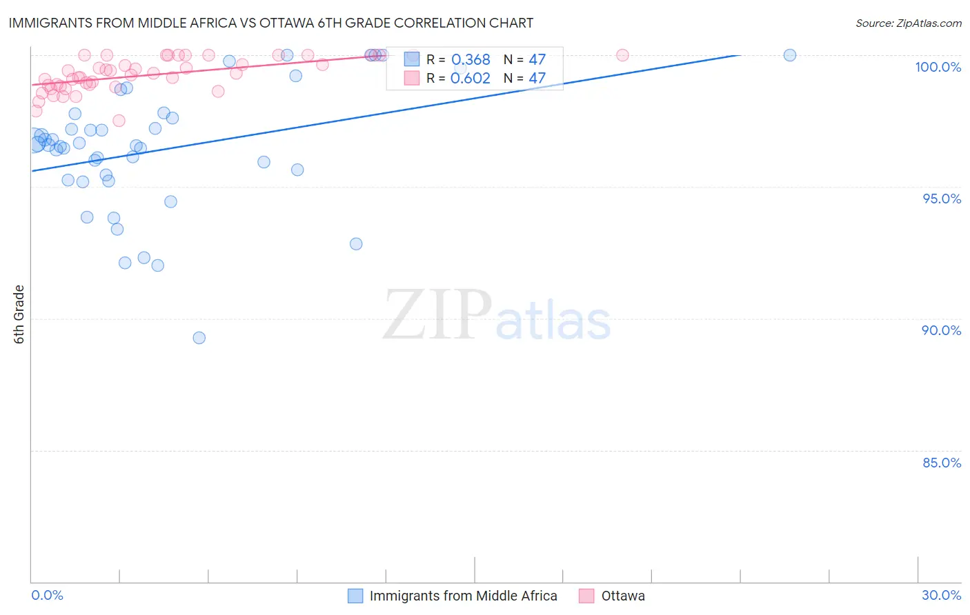 Immigrants from Middle Africa vs Ottawa 6th Grade