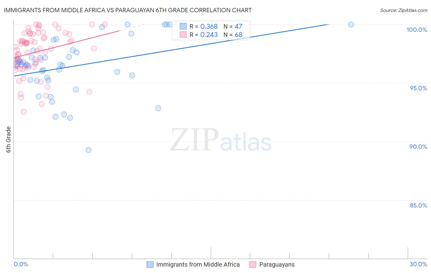 Immigrants from Middle Africa vs Paraguayan 6th Grade