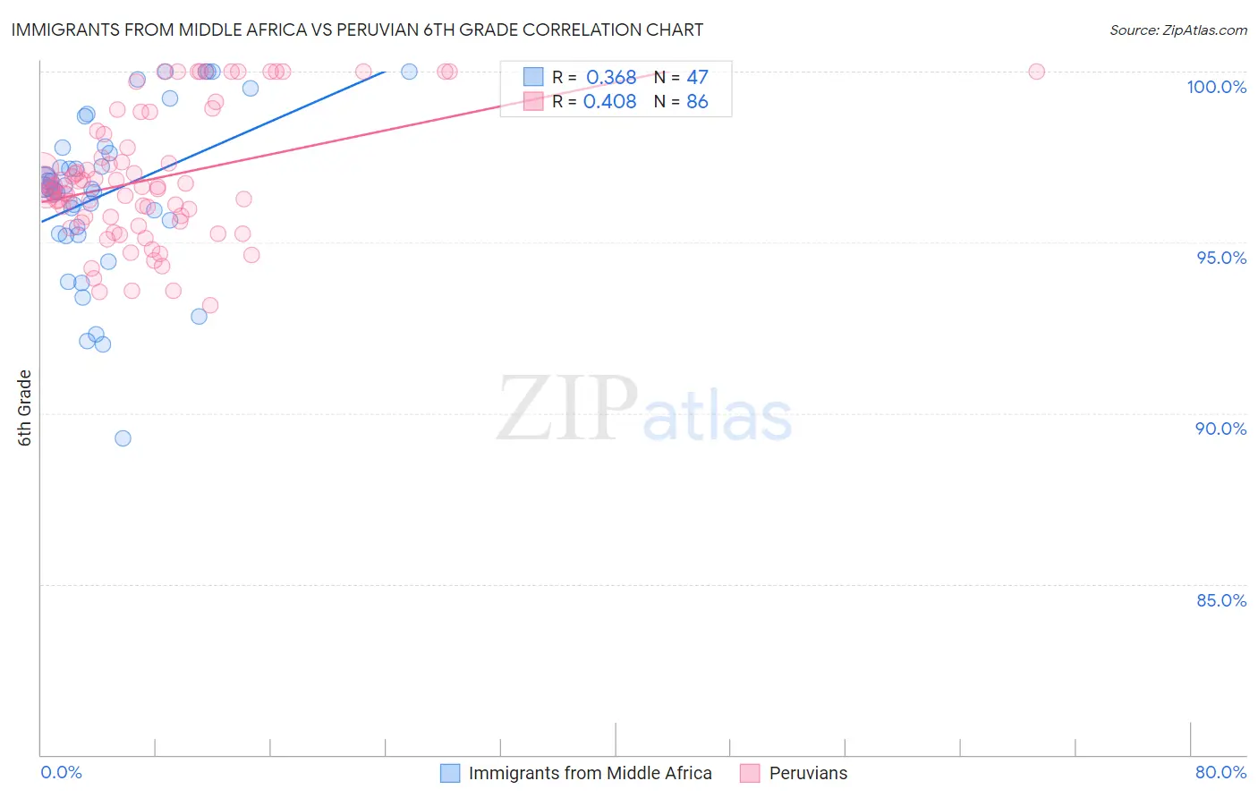 Immigrants from Middle Africa vs Peruvian 6th Grade