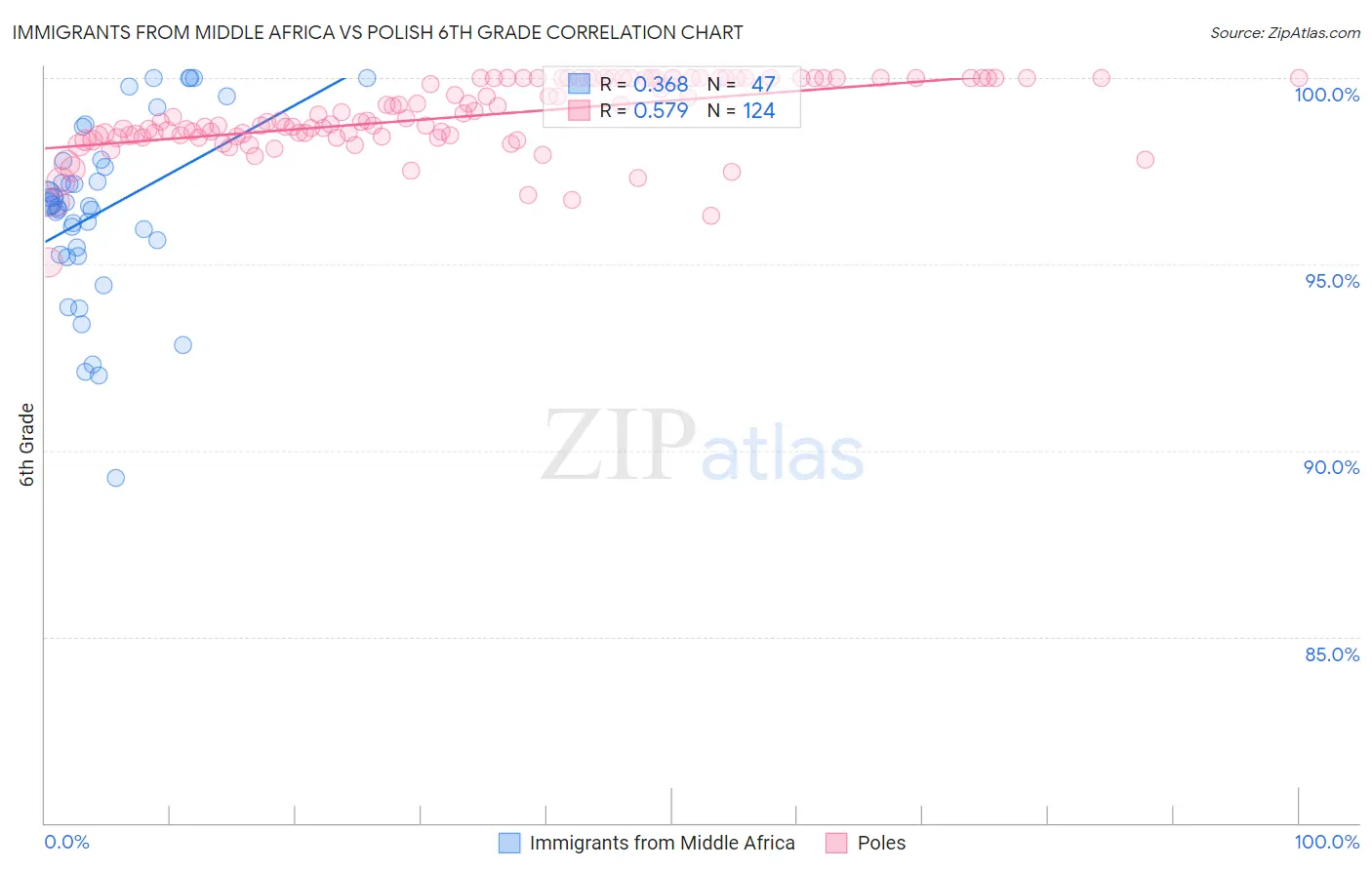 Immigrants from Middle Africa vs Polish 6th Grade