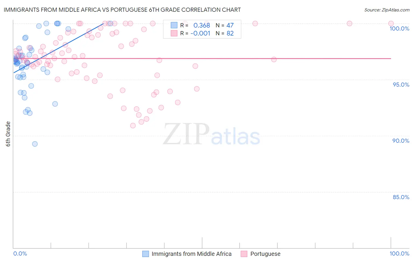 Immigrants from Middle Africa vs Portuguese 6th Grade