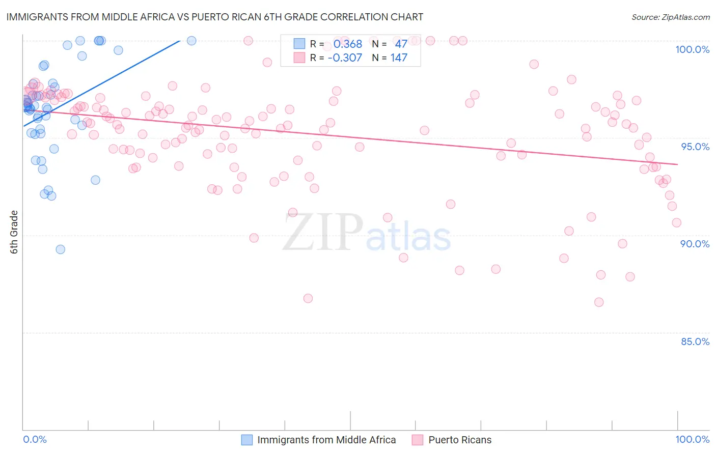 Immigrants from Middle Africa vs Puerto Rican 6th Grade