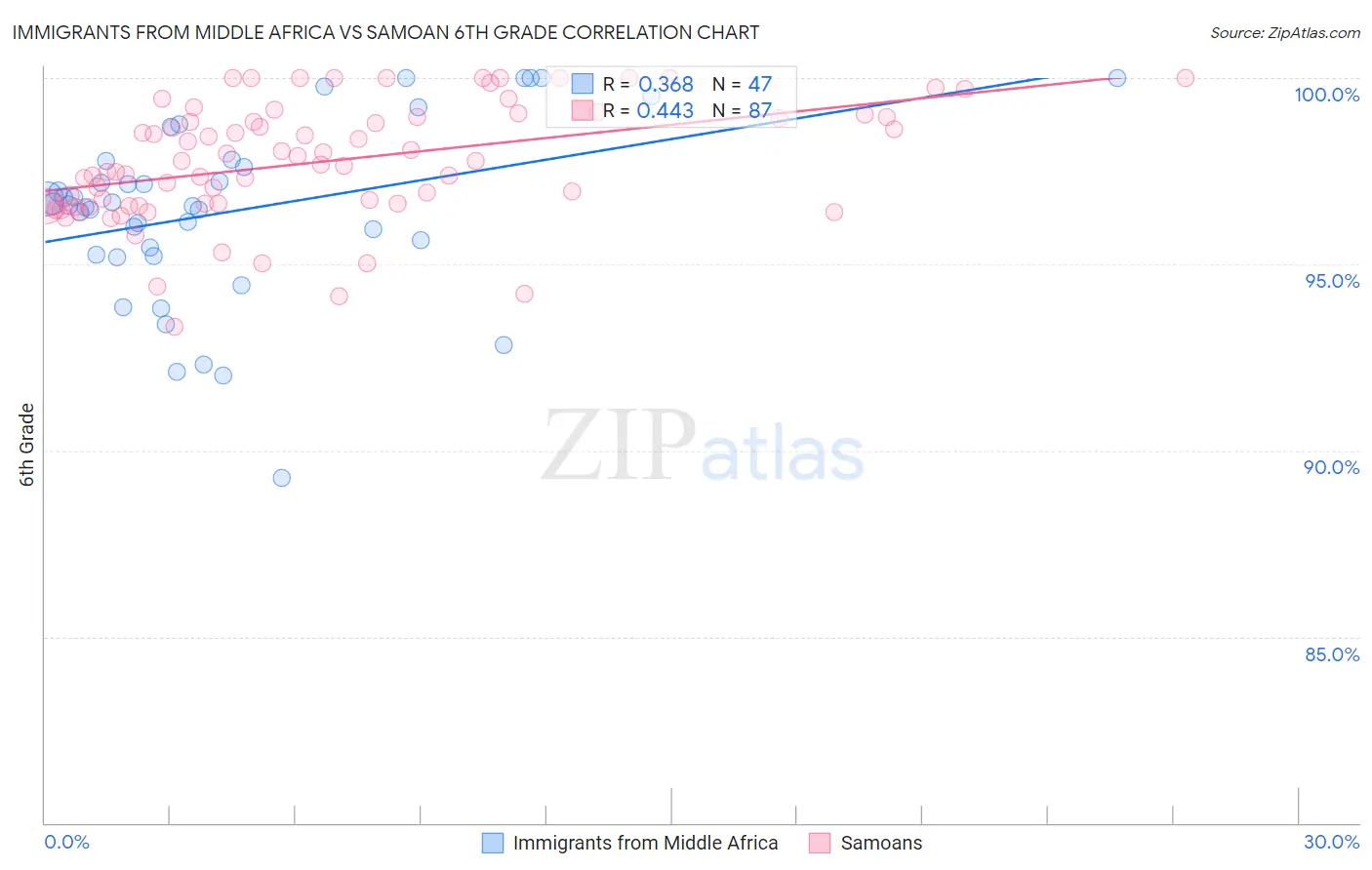 Immigrants from Middle Africa vs Samoan 6th Grade