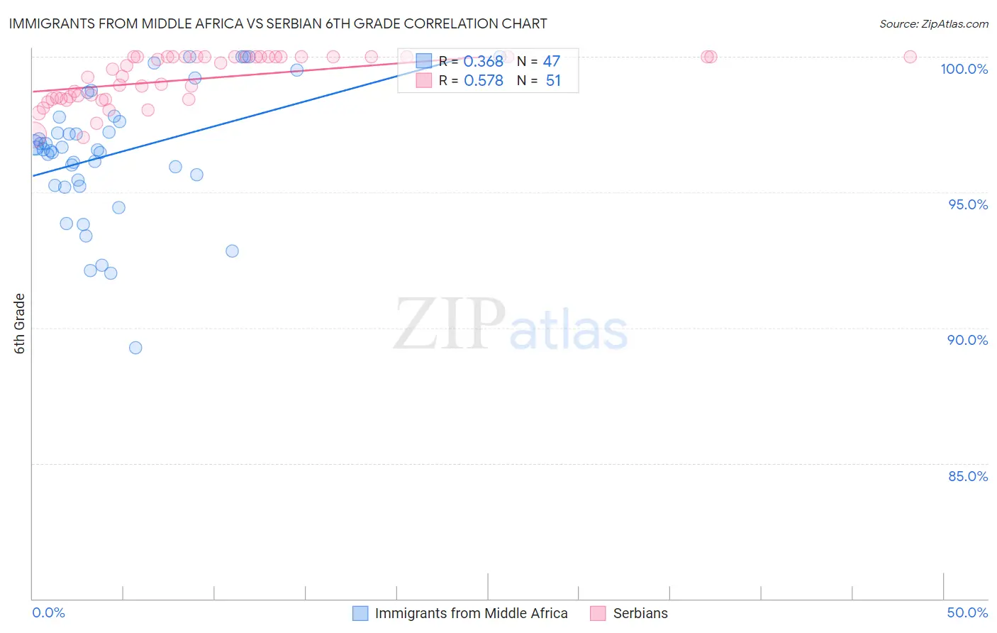 Immigrants from Middle Africa vs Serbian 6th Grade