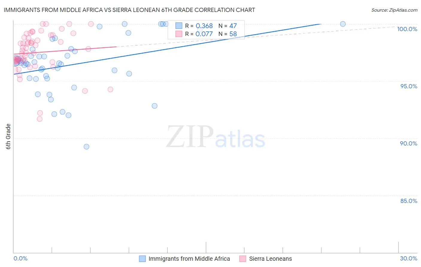 Immigrants from Middle Africa vs Sierra Leonean 6th Grade