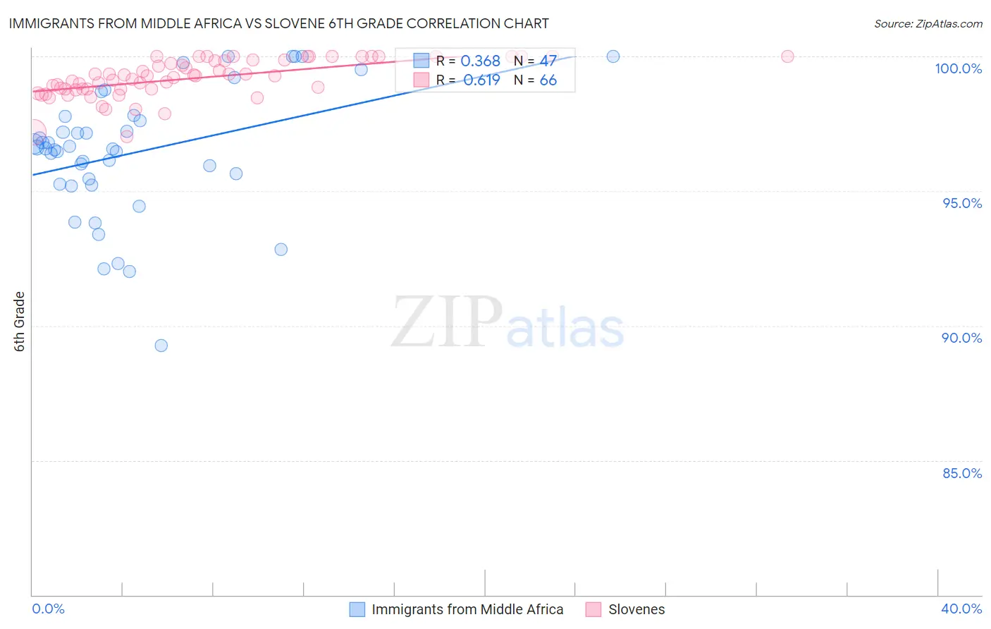 Immigrants from Middle Africa vs Slovene 6th Grade