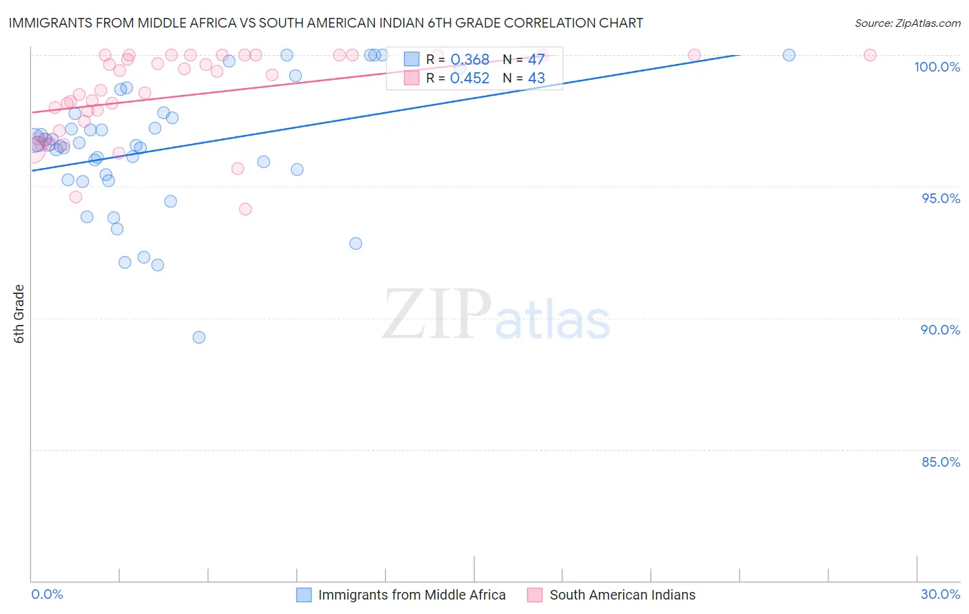 Immigrants from Middle Africa vs South American Indian 6th Grade