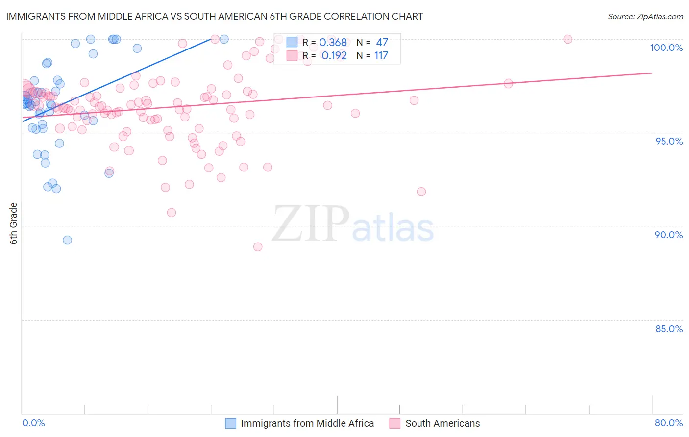 Immigrants from Middle Africa vs South American 6th Grade