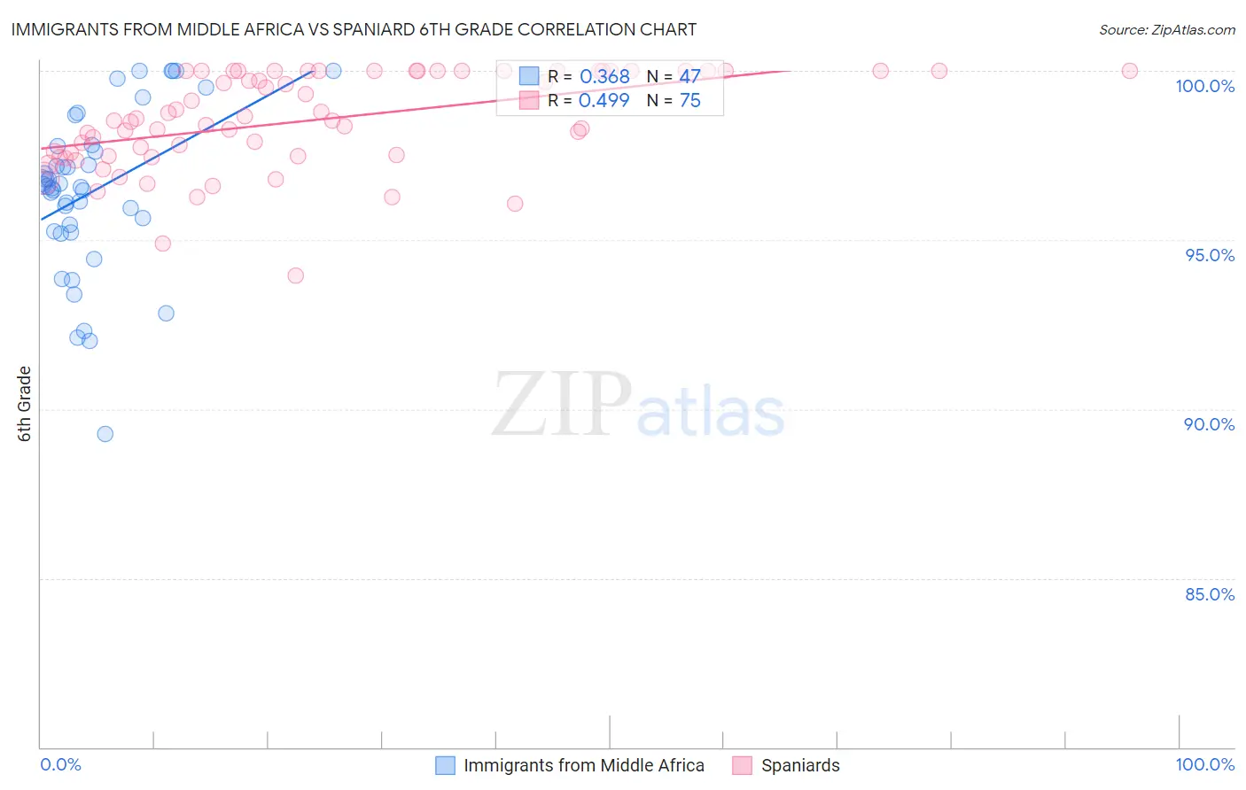 Immigrants from Middle Africa vs Spaniard 6th Grade